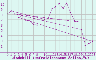 Courbe du refroidissement olien pour Rodez (12)