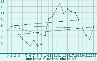 Courbe de l'humidex pour Gijon