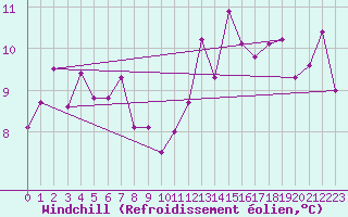 Courbe du refroidissement olien pour Ile du Levant (83)