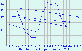 Courbe de tempratures pour Besn (44)