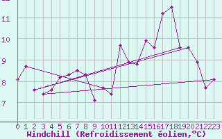 Courbe du refroidissement olien pour Coulounieix (24)
