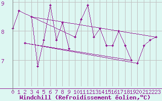Courbe du refroidissement olien pour Topcliffe Royal Air Force Base