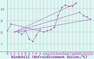 Courbe du refroidissement olien pour Vannes-Meucon (56)
