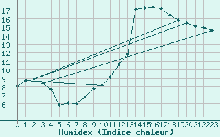 Courbe de l'humidex pour Montredon des Corbires (11)