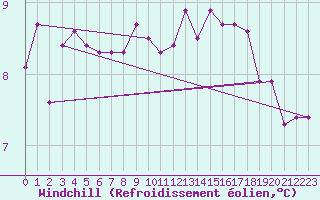 Courbe du refroidissement olien pour Cherbourg (50)