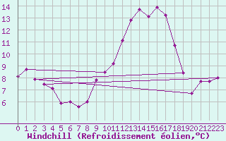 Courbe du refroidissement olien pour Pontevedra
