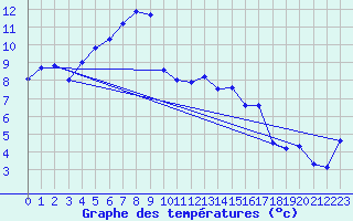 Courbe de tempratures pour Doberlug-Kirchhain