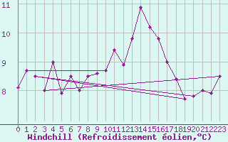 Courbe du refroidissement olien pour Lingen