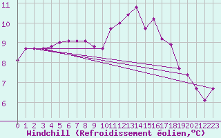 Courbe du refroidissement olien pour Variscourt (02)