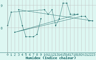 Courbe de l'humidex pour Roissy (95)