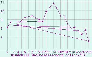 Courbe du refroidissement olien pour Lussat (23)