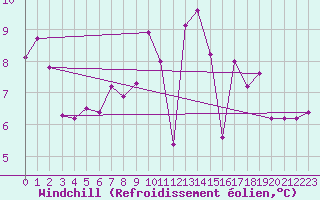 Courbe du refroidissement olien pour Goettingen