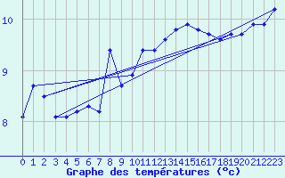 Courbe de tempratures pour Klippeneck