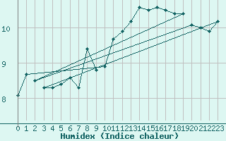 Courbe de l'humidex pour Klippeneck