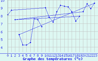 Courbe de tempratures pour Brignogan (29)