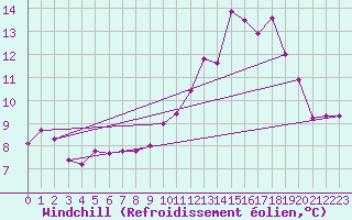 Courbe du refroidissement olien pour Montroy (17)
