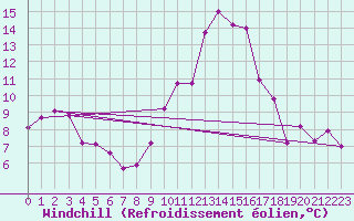 Courbe du refroidissement olien pour Perpignan (66)