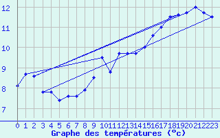 Courbe de tempratures pour Le Bourget (93)