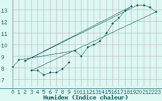 Courbe de l'humidex pour Le Bourget (93)