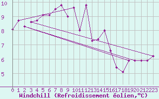 Courbe du refroidissement olien pour Beauvais (60)