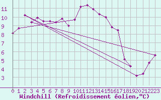 Courbe du refroidissement olien pour Wernigerode