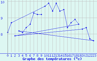 Courbe de tempratures pour Wilhelminadorp Aws