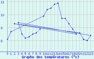 Courbe de tempratures pour Altnaharra