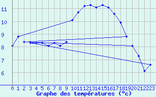 Courbe de tempratures pour Corsept (44)