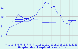 Courbe de tempratures pour Pointe de Chassiron (17)