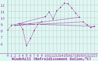 Courbe du refroidissement olien pour Villacoublay (78)