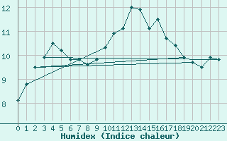 Courbe de l'humidex pour Pointe de Chassiron (17)