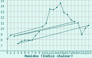 Courbe de l'humidex pour Croix Millet (07)