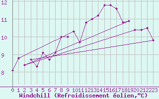 Courbe du refroidissement olien pour Angers-Beaucouz (49)