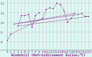 Courbe du refroidissement olien pour Saint-Brevin (44)