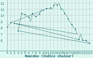 Courbe de l'humidex pour Hawarden