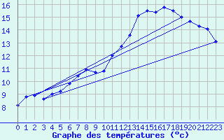 Courbe de tempratures pour Weihenstephan