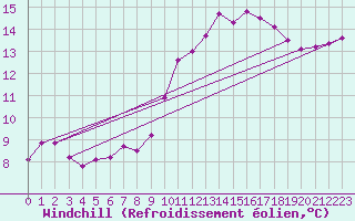 Courbe du refroidissement olien pour Brest (29)