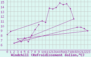 Courbe du refroidissement olien pour Aadorf / Tnikon