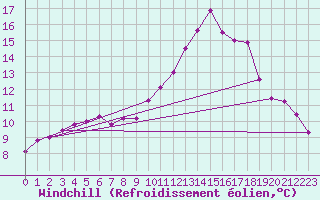Courbe du refroidissement olien pour Kerpert (22)