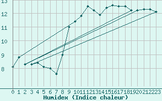Courbe de l'humidex pour Metz (57)