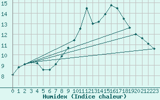 Courbe de l'humidex pour Metz-Nancy-Lorraine (57)