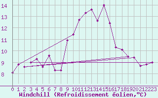 Courbe du refroidissement olien pour Meraker-Egge