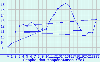 Courbe de tempratures pour Roujan (34)