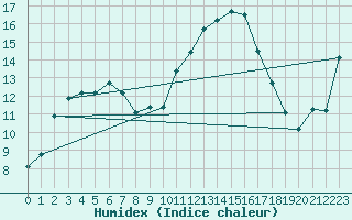 Courbe de l'humidex pour Roujan (34)