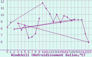 Courbe du refroidissement olien pour Ile du Levant (83)