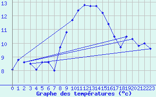 Courbe de tempratures pour Gera-Leumnitz