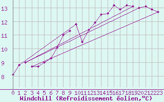 Courbe du refroidissement olien pour Leconfield