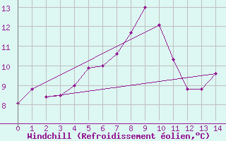 Courbe du refroidissement olien pour Charterhall