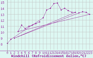 Courbe du refroidissement olien pour Isle-sur-la-Sorgue (84)