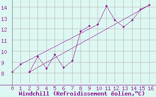 Courbe du refroidissement olien pour Altier (48)